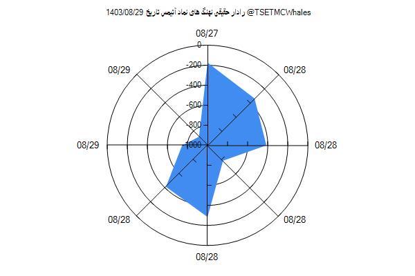 رادار حقیقی آتیمس