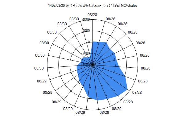 رادار حقیقی آرام