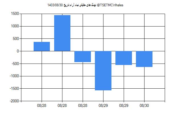 پول هوشمند حقیقی آرام