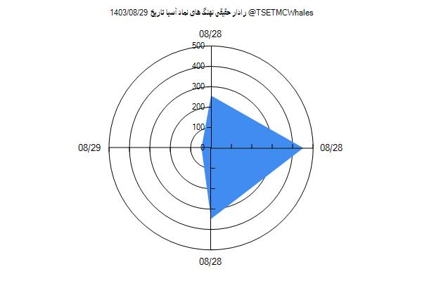 رادار حقیقی آسیا