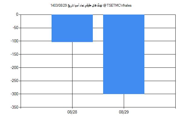 پول هوشمند حقیقی آسیا