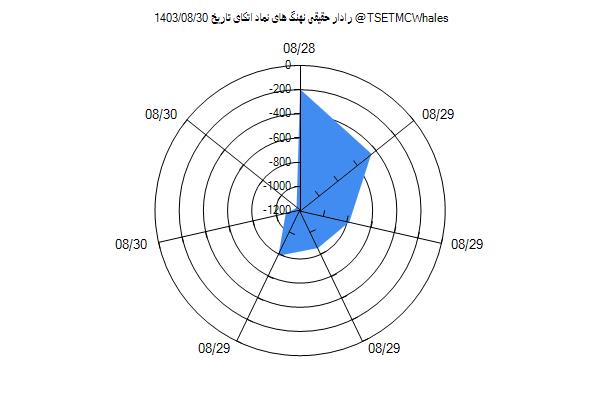 رادار حقیقی اتکای