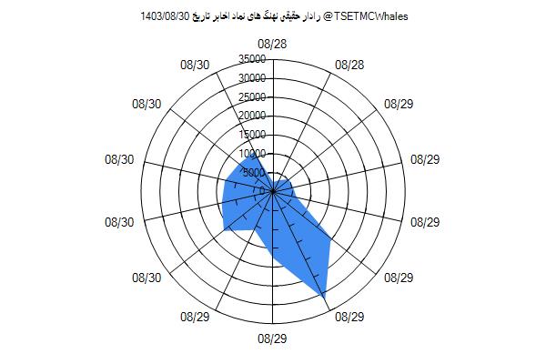 رادار حقیقی اخابر