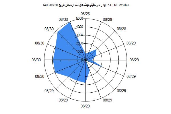 رادار حقیقی اردستان