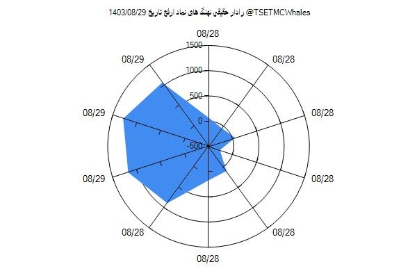 رادار حقیقی ارفع