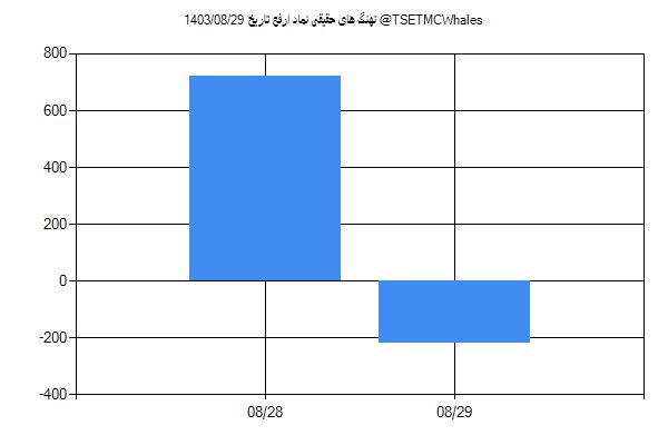 پول هوشمند حقیقی ارفع