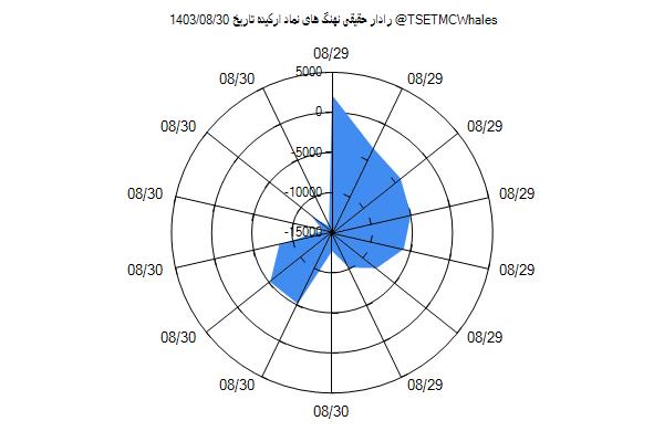 رادار حقیقی ارکیده