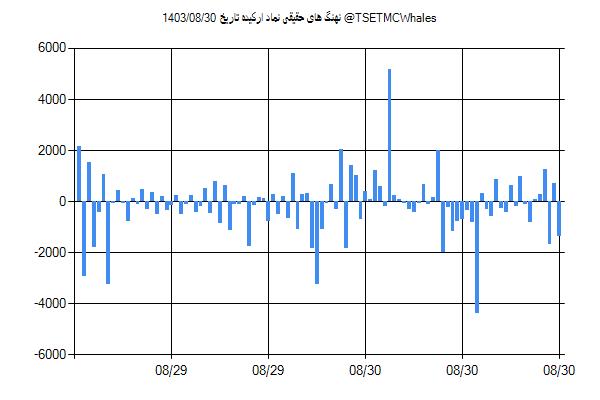 پول هوشمند حقیقی ارکیده