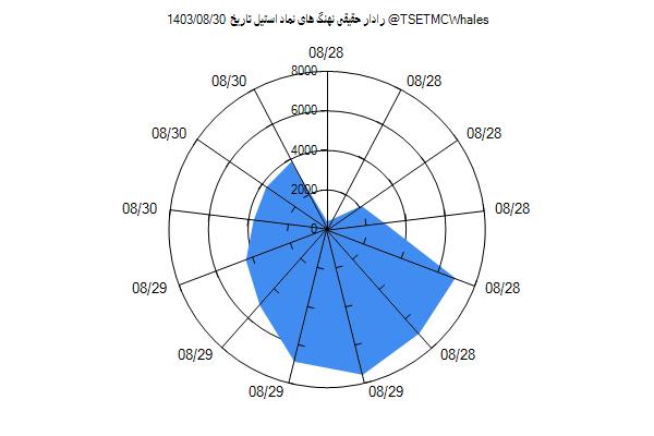 رادار حقیقی استیل