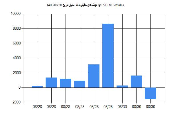 پول هوشمند حقیقی استیل