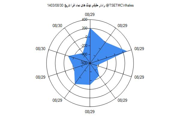 رادار حقیقی افرا