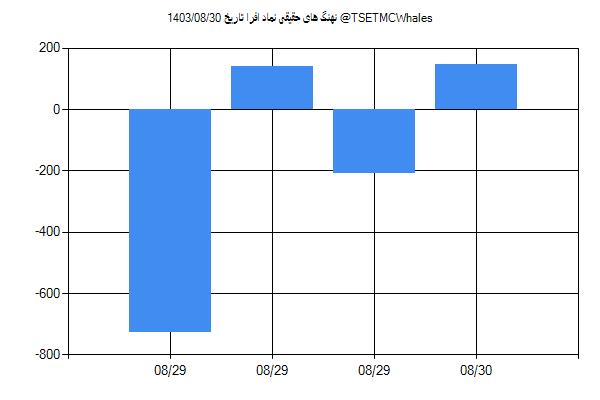 پول هوشمند حقیقی افرا