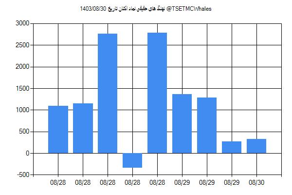 پول هوشمند حقیقی اکتان