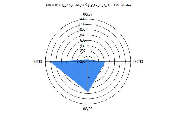 رادار حقیقی بازده