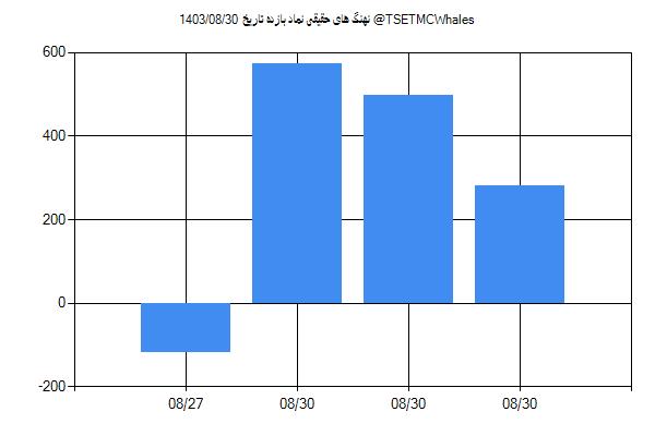 پول هوشمند حقیقی بازده