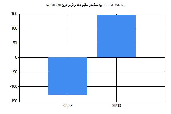 پول هوشمند حقیقی بزاگرس