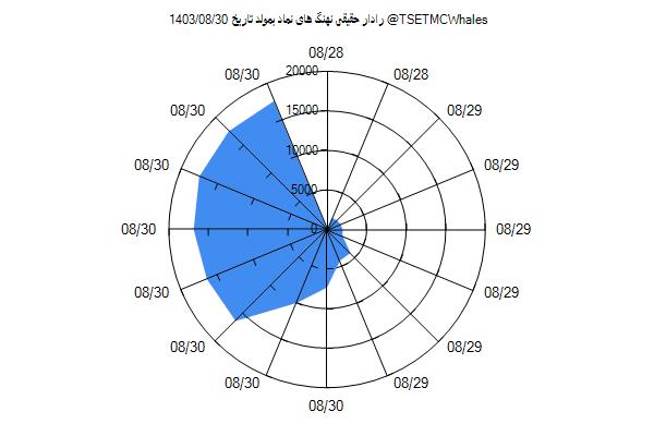 رادار حقیقی بمولد