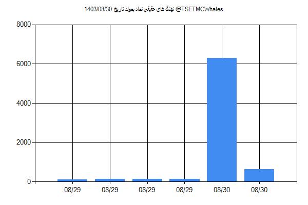 پول هوشمند حقیقی بمولد