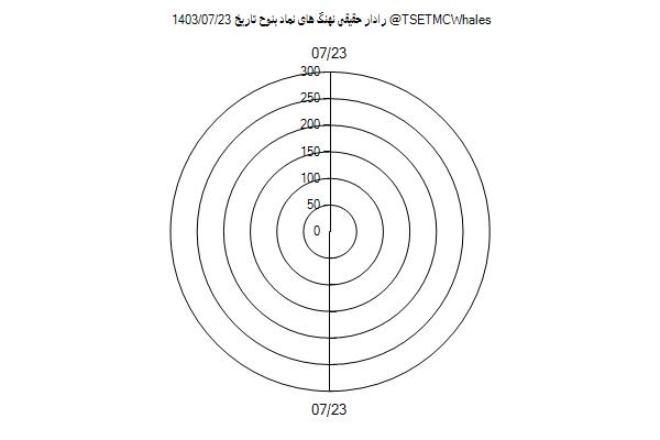 رادار حقیقی بنوح