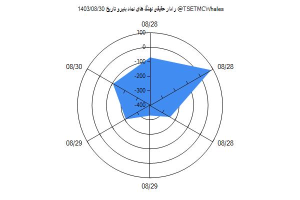 رادار حقیقی بنیرو