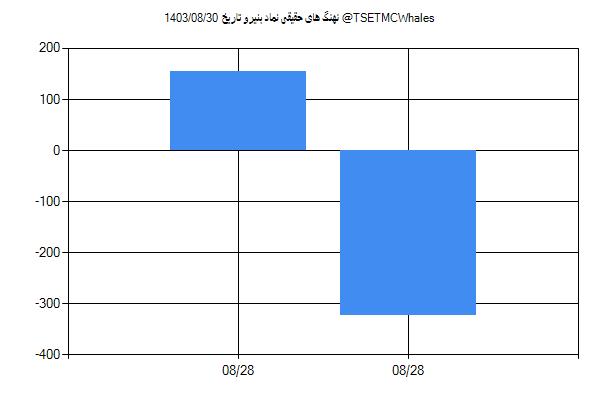 پول هوشمند حقیقی بنیرو