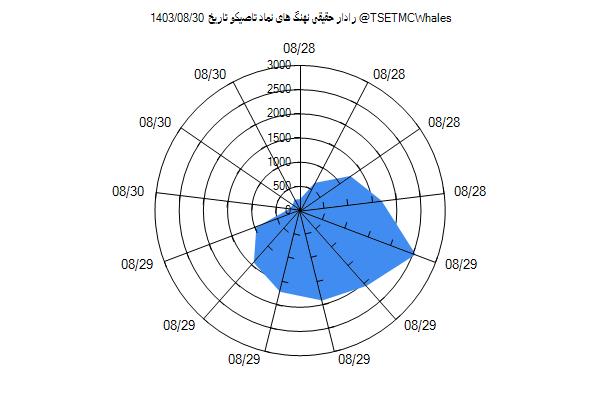 رادار حقیقی تاصیکو