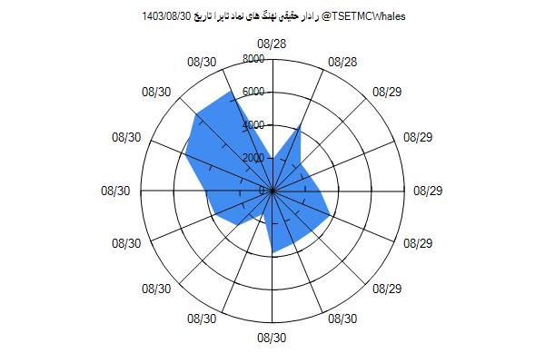 رادار حقیقی تایرا