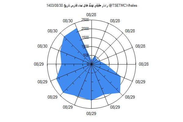 رادار حقیقی تفارس