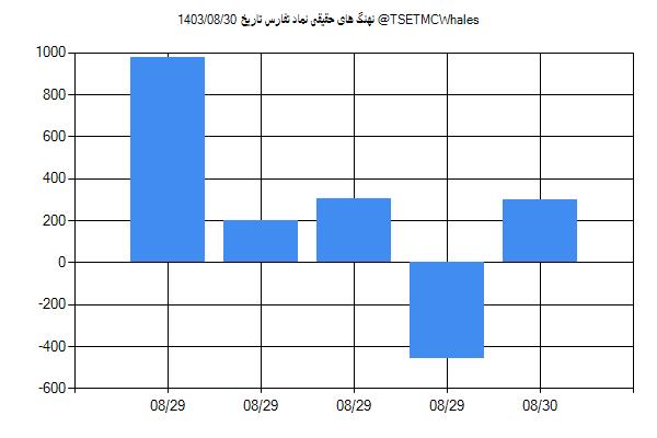 پول هوشمند حقیقی تفارس