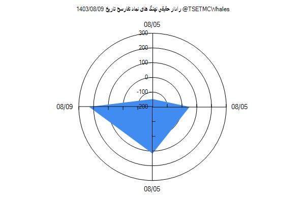 رادار حقیقی تفارسح