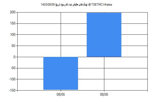 پول هوشمند حقیقی تفارسح