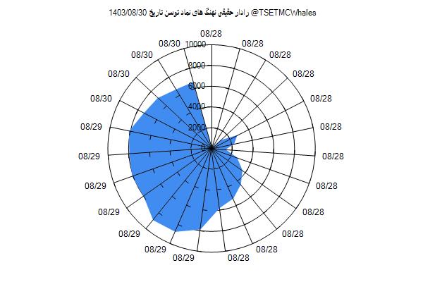 رادار حقیقی توسن