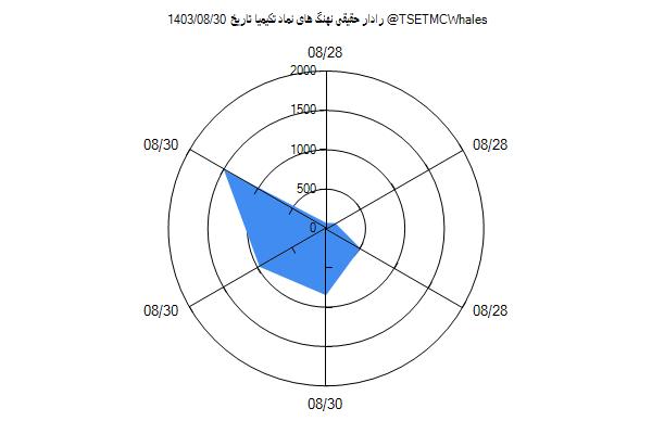 رادار حقیقی تکیمیا