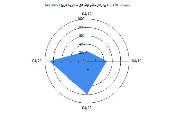 رادار حقیقی ثروت