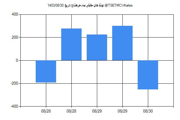 پول هوشمند حقیقی حرهشاح