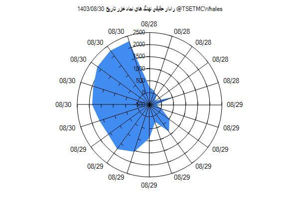 رادار حقیقی خزر