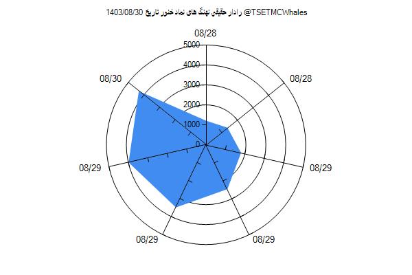 رادار حقیقی خنور