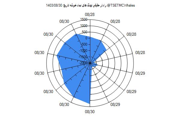 رادار حقیقی خوشه