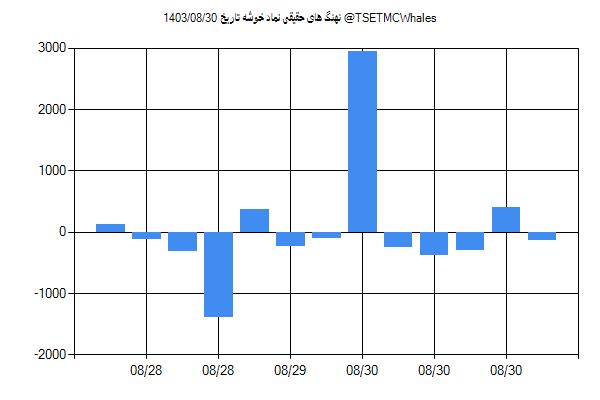 پول هوشمند حقیقی خوشه