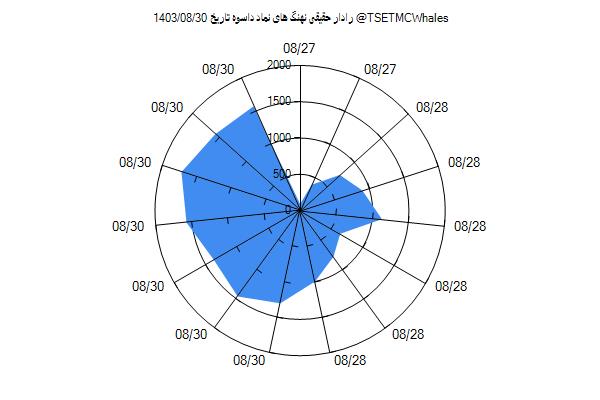 رادار حقیقی داسوه