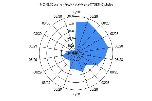 رادار حقیقی داوه