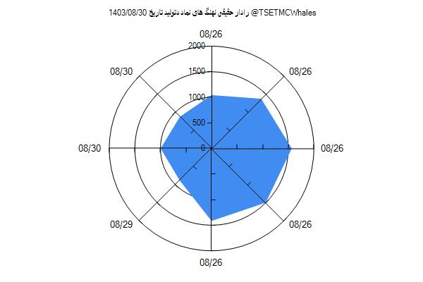 رادار حقیقی دتولید