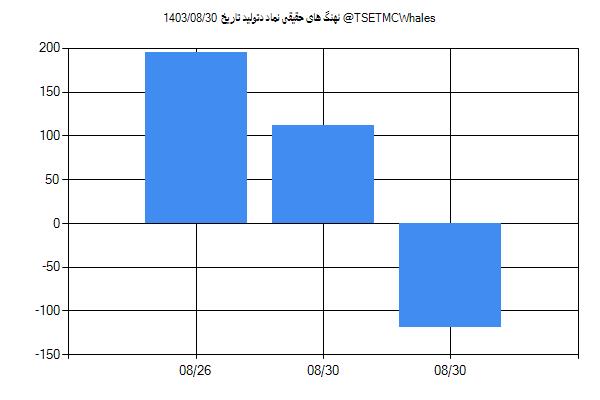 پول هوشمند حقیقی دتولید