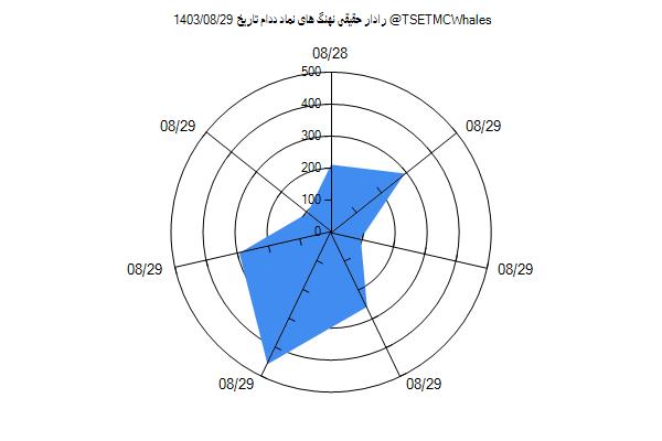 رادار حقیقی ددام