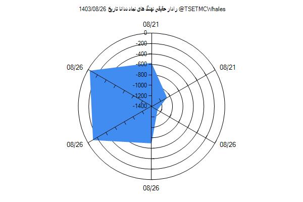 رادار حقیقی ددانا