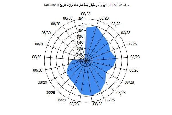 رادار حقیقی درازک