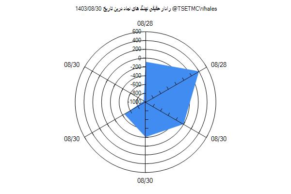 رادار حقیقی درین