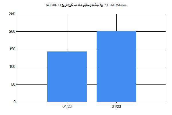 پول هوشمند حقیقی دسانکوح