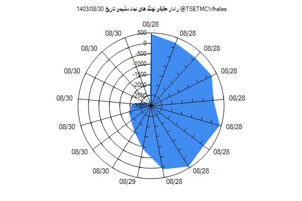 رادار حقیقی دشیمی