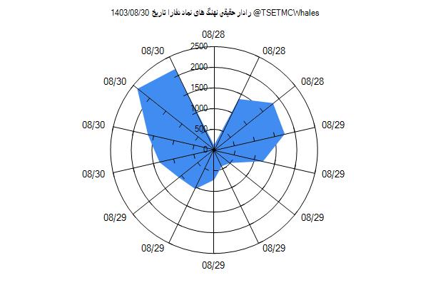 رادار حقیقی دفارا